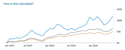 Rate of Return Chart