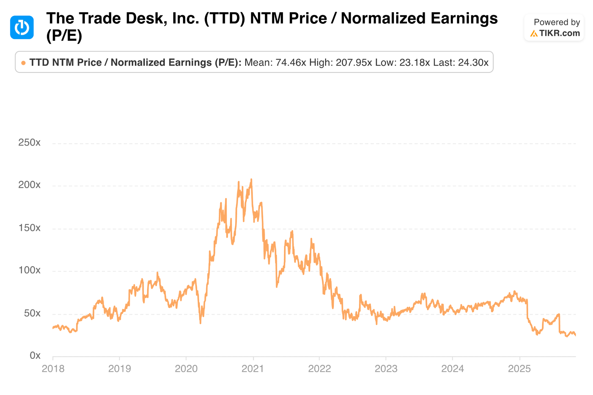 The Trade Desk Q3 2025 Earnings Review