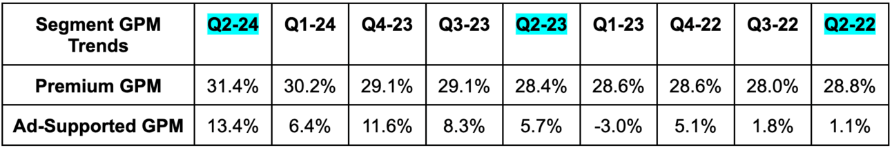 Q2 2023 GPMs exclude restructuring charges for better Y/Y comps.