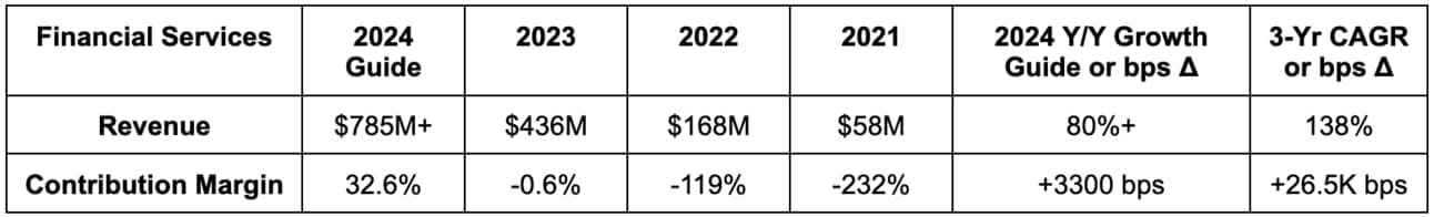 2024 Contribution margin assumes no further expansion from year-to-date results.