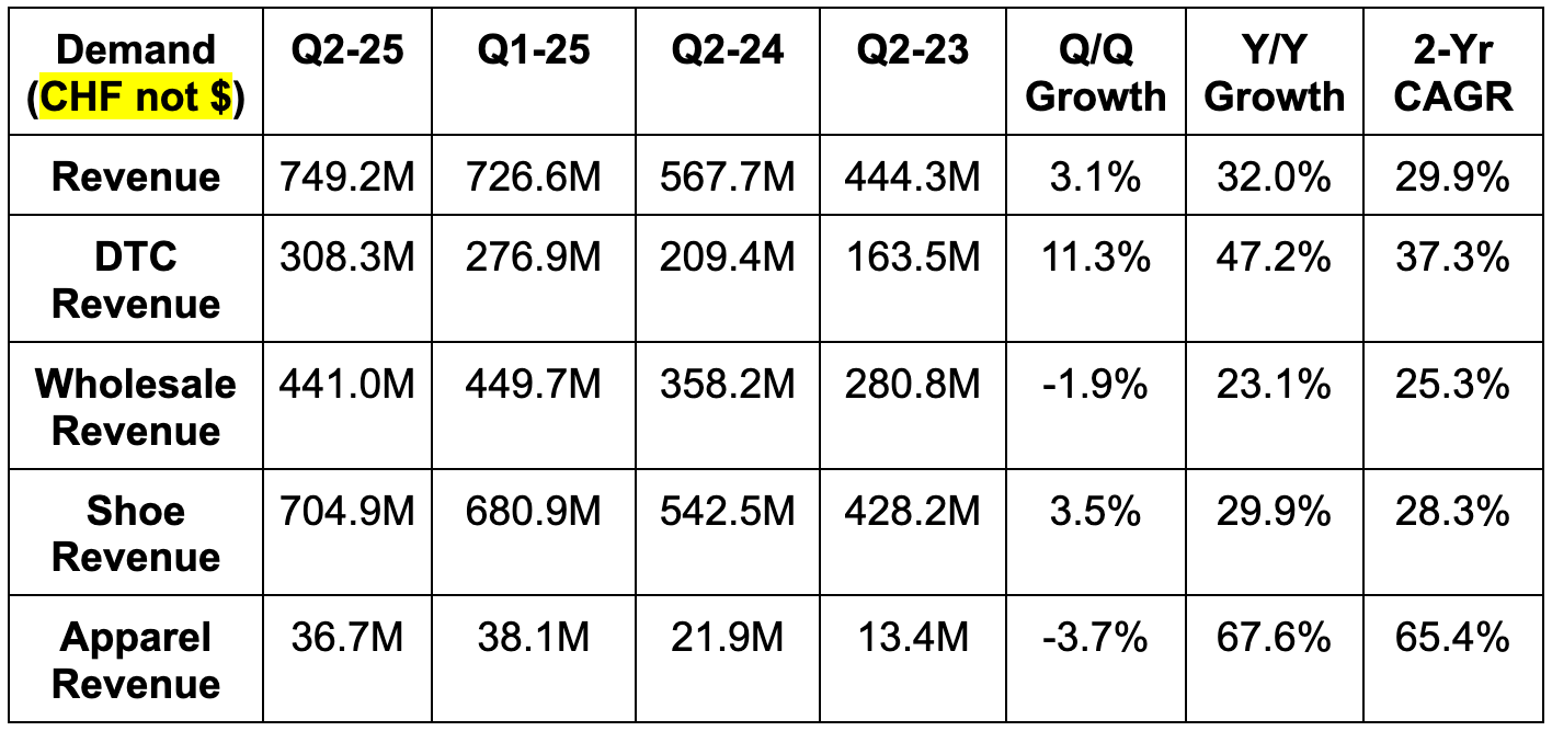 Cava & On Running Earnings Reviews