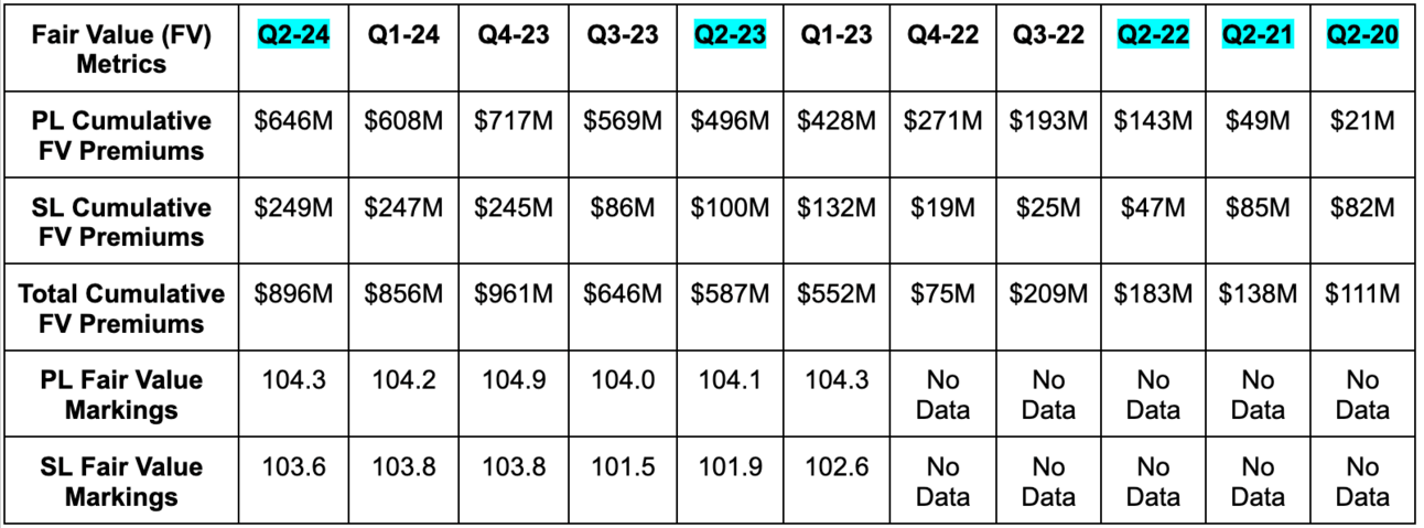 Note that in Q4 2022, SoFi was pulling back on riskier loan origination and cutting eligible credit bands. This was in response to the PL default rate rising to 5%. It has since curbed that rise.