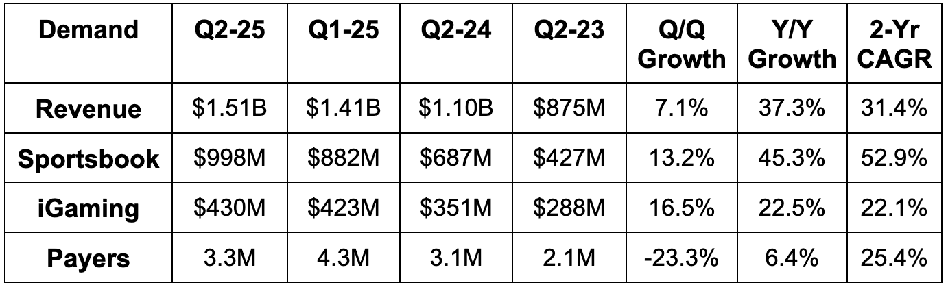 Uber, Shopify & Duolingo Earnings Reviews + DraftKings Snapshot