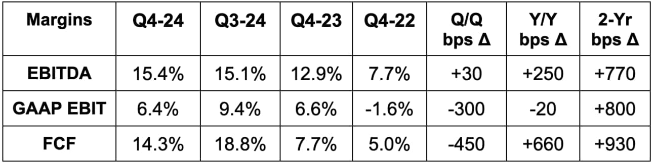 Q4-22 FCF margin ex-$733M charge from UK business model change.