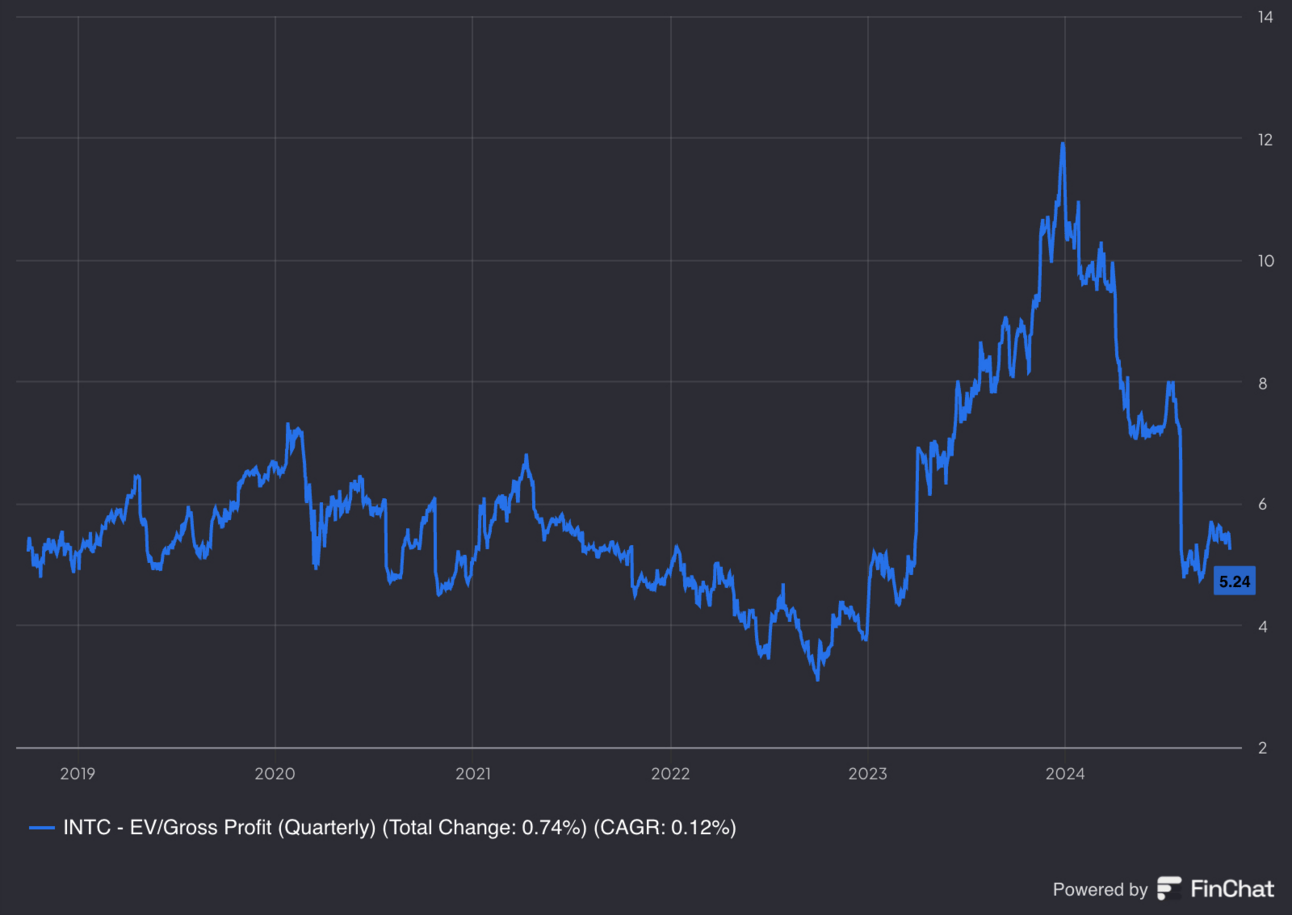 The P/E chart was too lumpy to use.