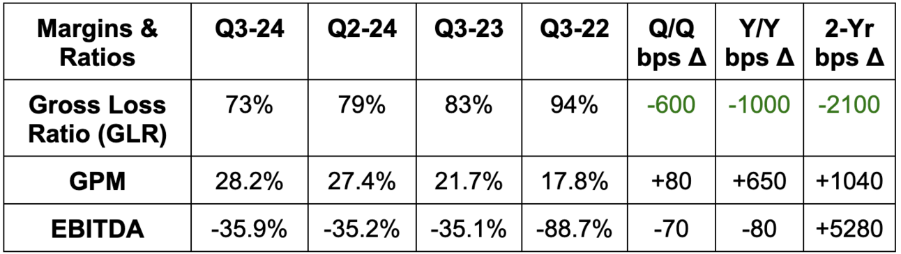 lower loss ratios is better