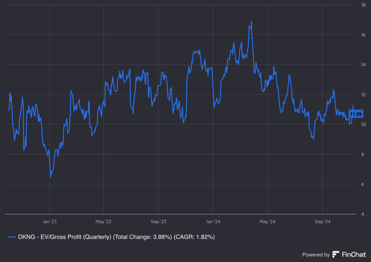It hasn’t been profitable for long enough to offer a good P/E or EV/EBITDA chart