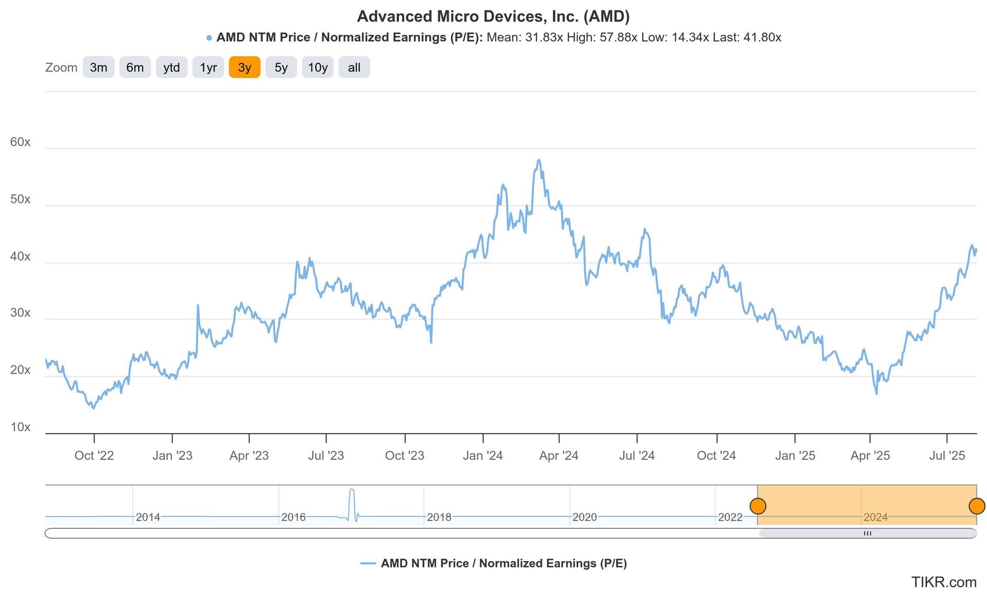 Lemonade, Hims & Coupang Earnings Reviews + AMD Snapshot