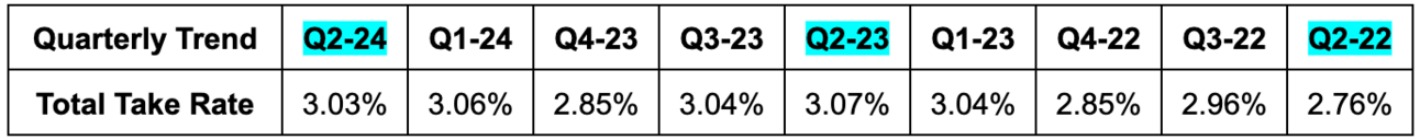 Note that the trend would be even more positive excluding its sale of the Shopify Fulfillment Network (SFN).