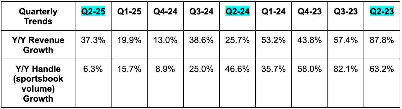 Uber, Shopify & Duolingo Earnings Reviews + DraftKings Snapshot